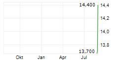 CTS EVENTIM AG & CO KGAA ADR Chart 1 Jahr