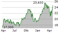 CTS EVENTIM AG & CO KGAA ADR Chart 1 Jahr