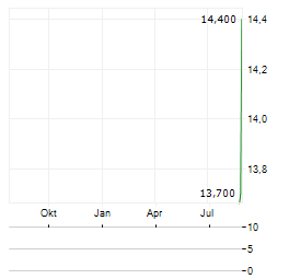 CTS EVENTIM AG & CO KGAA ADR Aktie Chart 1 Jahr