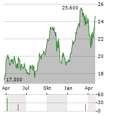 CTS EVENTIM AG & CO KGAA ADR Aktie Chart 1 Jahr