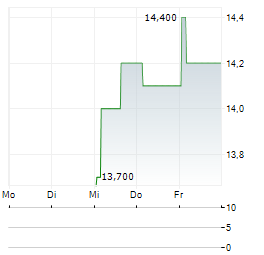CTS EVENTIM AG & CO KGAA ADR Aktie 5-Tage-Chart