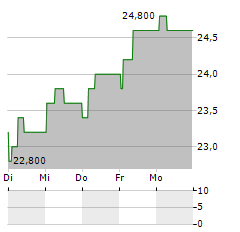 CTS EVENTIM AG & CO KGAA ADR Aktie 5-Tage-Chart