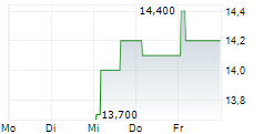 CTS EVENTIM AG & CO KGAA ADR 5-Tage-Chart