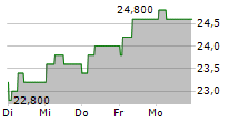 CTS EVENTIM AG & CO KGAA ADR 5-Tage-Chart