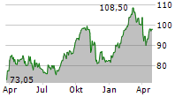 CTS EVENTIM AG & CO KGAA Chart 1 Jahr