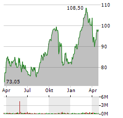 CTS EVENTIM Aktie Chart 1 Jahr