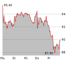 CTS EVENTIM AG & CO KGAA Chart 1 Jahr