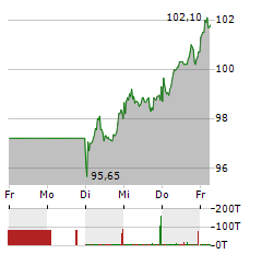 CTS EVENTIM Aktie 5-Tage-Chart