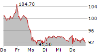 CTS EVENTIM AG & CO KGAA 5-Tage-Chart