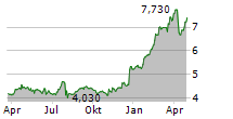 CTT-CORREIOS DE PORTUGAL SA Chart 1 Jahr