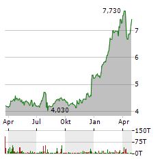 CTT CORREIOS DE PORTUGAL Aktie Chart 1 Jahr