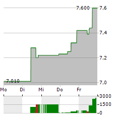 CTT CORREIOS DE PORTUGAL Aktie 5-Tage-Chart