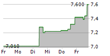 CTT-CORREIOS DE PORTUGAL SA 5-Tage-Chart