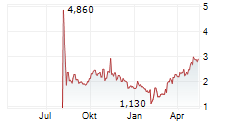 CTW Chart 1 Jahr