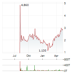 CTW Aktie Chart 1 Jahr