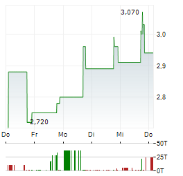 CTW Aktie 5-Tage-Chart