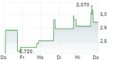 CTW 5-Tage-Chart