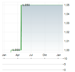 CUBEDOC Aktie Chart 1 Jahr