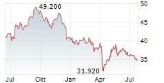 CUBESMART Chart 1 Jahr