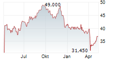 CUBESMART Chart 1 Jahr