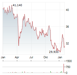 CUBESMART Aktie Chart 1 Jahr