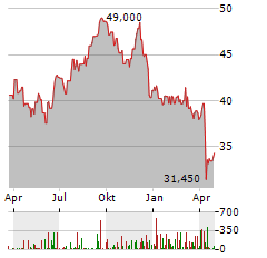 CUBESMART Aktie Chart 1 Jahr