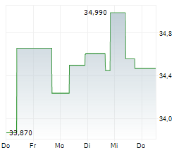 CUBESMART Chart 1 Jahr