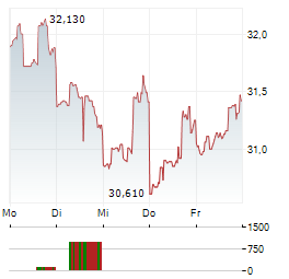 CUBESMART Aktie 5-Tage-Chart