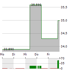 CUBESMART Aktie 5-Tage-Chart