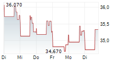 CUBESMART 5-Tage-Chart