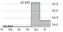 CUBESMART 5-Tage-Chart