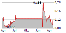 CUBICFARM SYSTEMS CORP Chart 1 Jahr