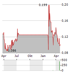 CUBICFARM SYSTEMS Aktie Chart 1 Jahr