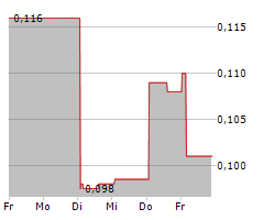 CUBICFARM SYSTEMS CORP Chart 1 Jahr