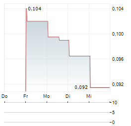 CUBICFARM SYSTEMS Aktie 5-Tage-Chart