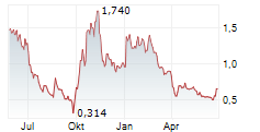 CUE BIOPHARMA INC Chart 1 Jahr