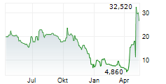 CUE BIOPHARMA INC Chart 1 Jahr