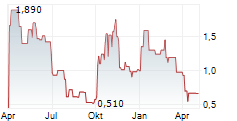 CUE BIOPHARMA INC Chart 1 Jahr