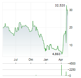 CUE BIOPHARMA Aktie Chart 1 Jahr