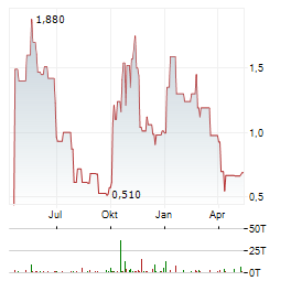 CUE BIOPHARMA Aktie Chart 1 Jahr