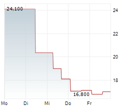 CUE BIOPHARMA INC Chart 1 Jahr