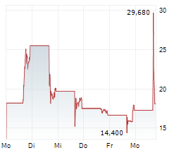CUE BIOPHARMA INC Chart 1 Jahr