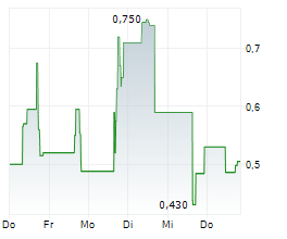 CUE BIOPHARMA INC Chart 1 Jahr