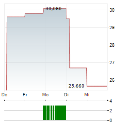 CUE BIOPHARMA Aktie 5-Tage-Chart