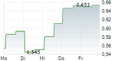 CUE BIOPHARMA INC 5-Tage-Chart