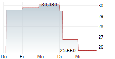 CUE BIOPHARMA INC 5-Tage-Chart