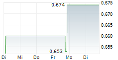 CUE BIOPHARMA INC 5-Tage-Chart