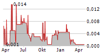 CUFE LTD Chart 1 Jahr