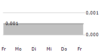 CUFE LTD 5-Tage-Chart