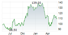 CULLEN/FROST BANKERS INC Chart 1 Jahr